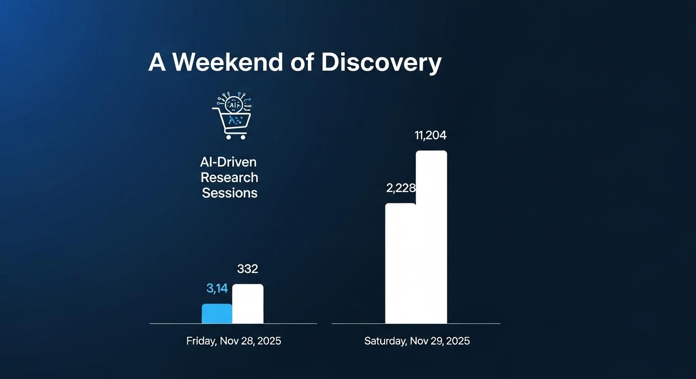 AI-driven research drove peak shopper engagement during 2025 Black Friday weekend