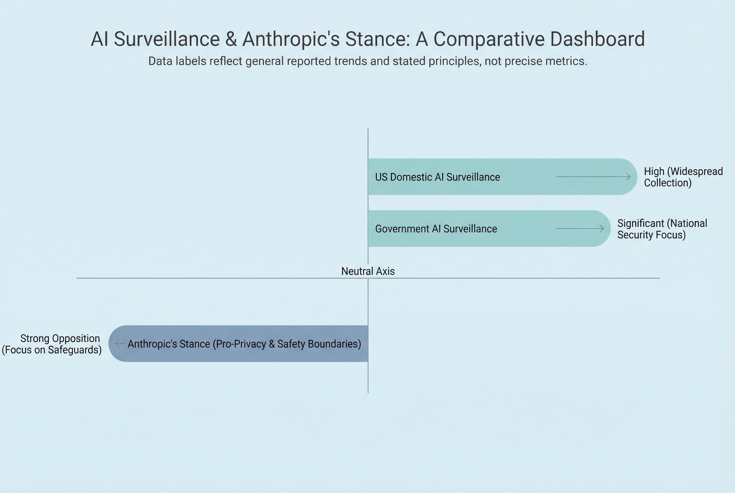 Anthropic defies Pentagon over AI safeguards as government probes domestic surveillance risks