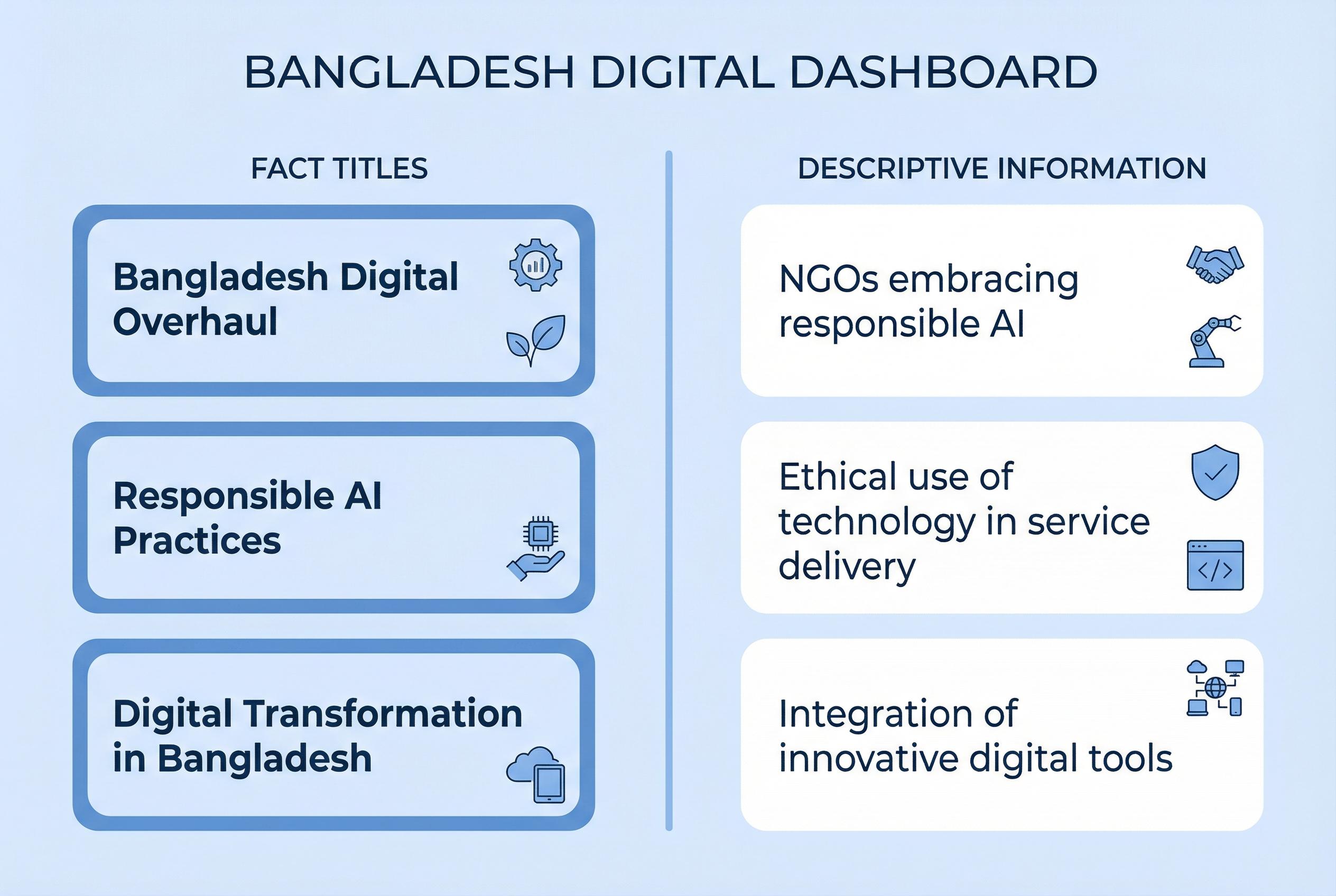 Bangladesh NGO digital overhaul: embracing responsible AI to enhance service delivery