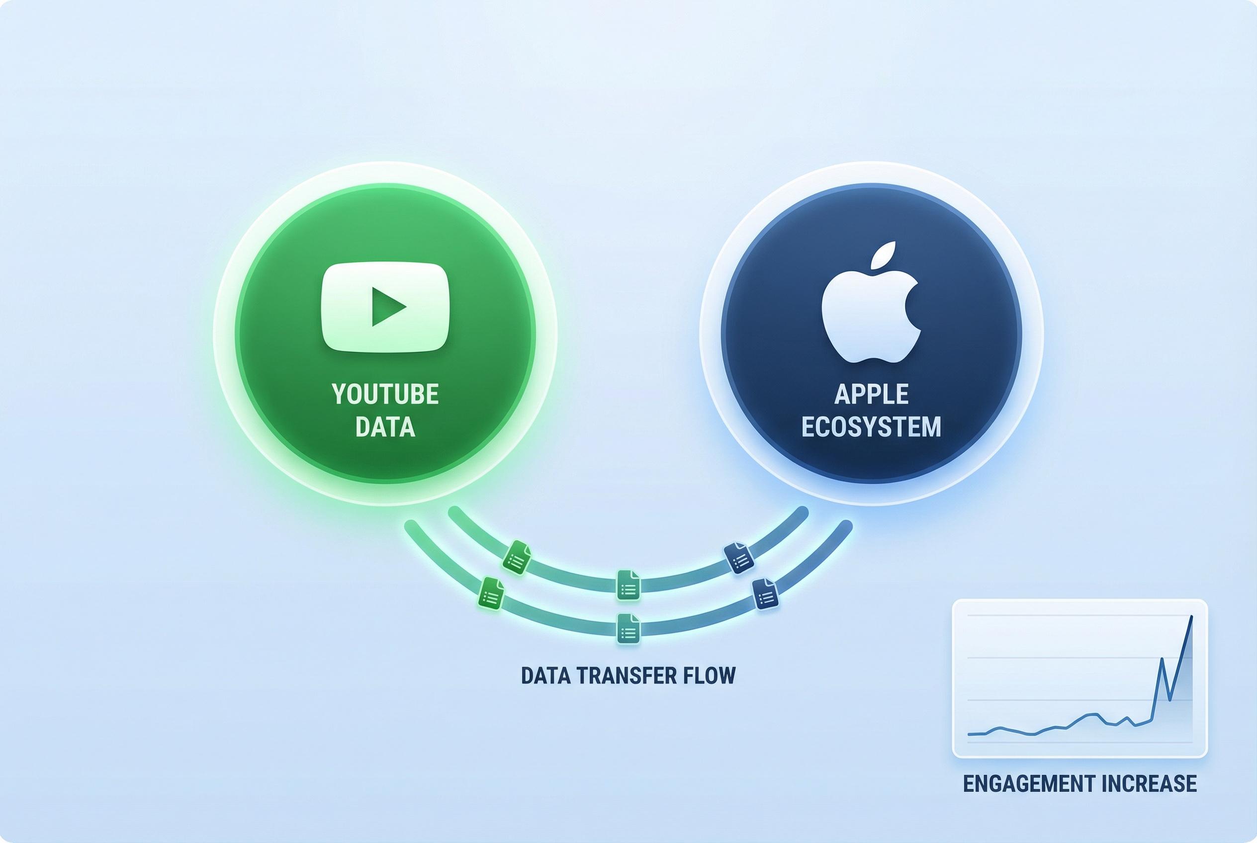 YouTube creators sue Apple over unauthorised AI training dataset