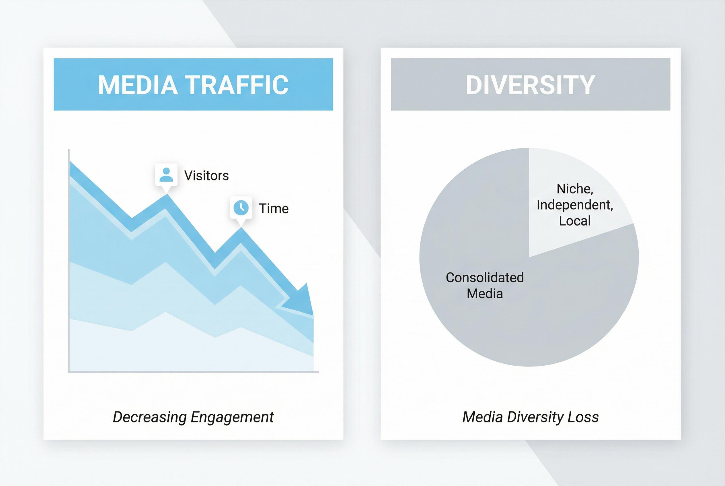 AI search summaries threaten media diversity and publisher revenues, study warns