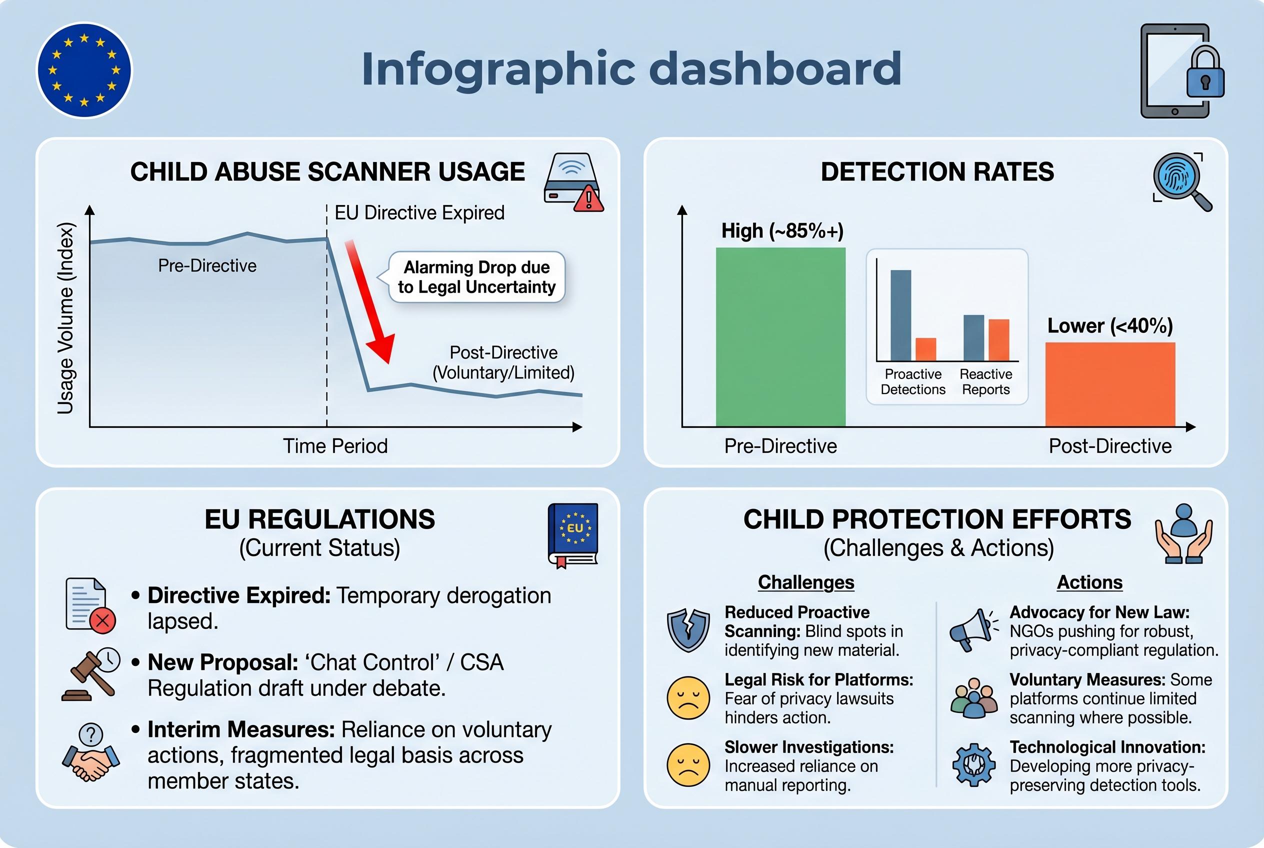 European Parliament’s child abuse scanning exemption expires, sparking legality and safety dilemmas
