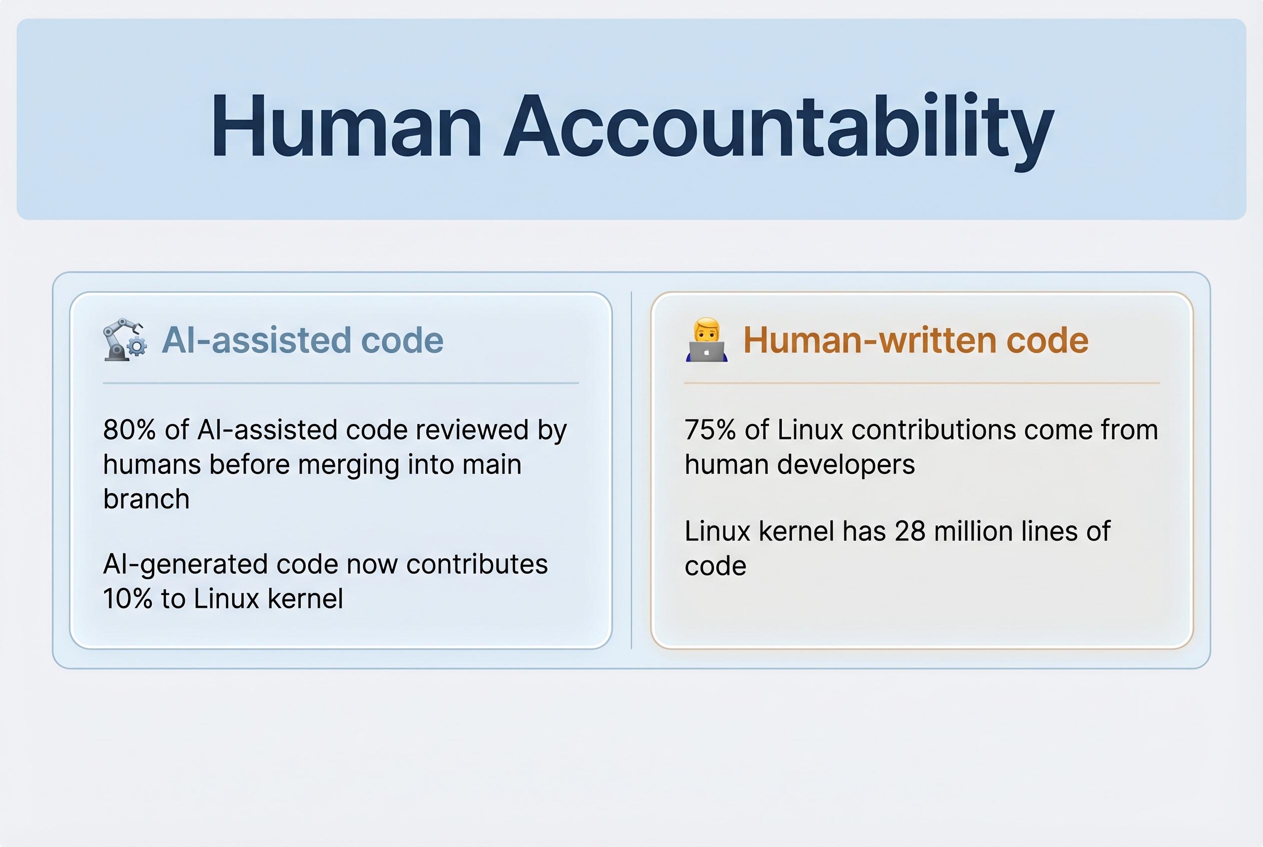 Linux establishes new rules for AI-assisted code contributions to ensure human accountability