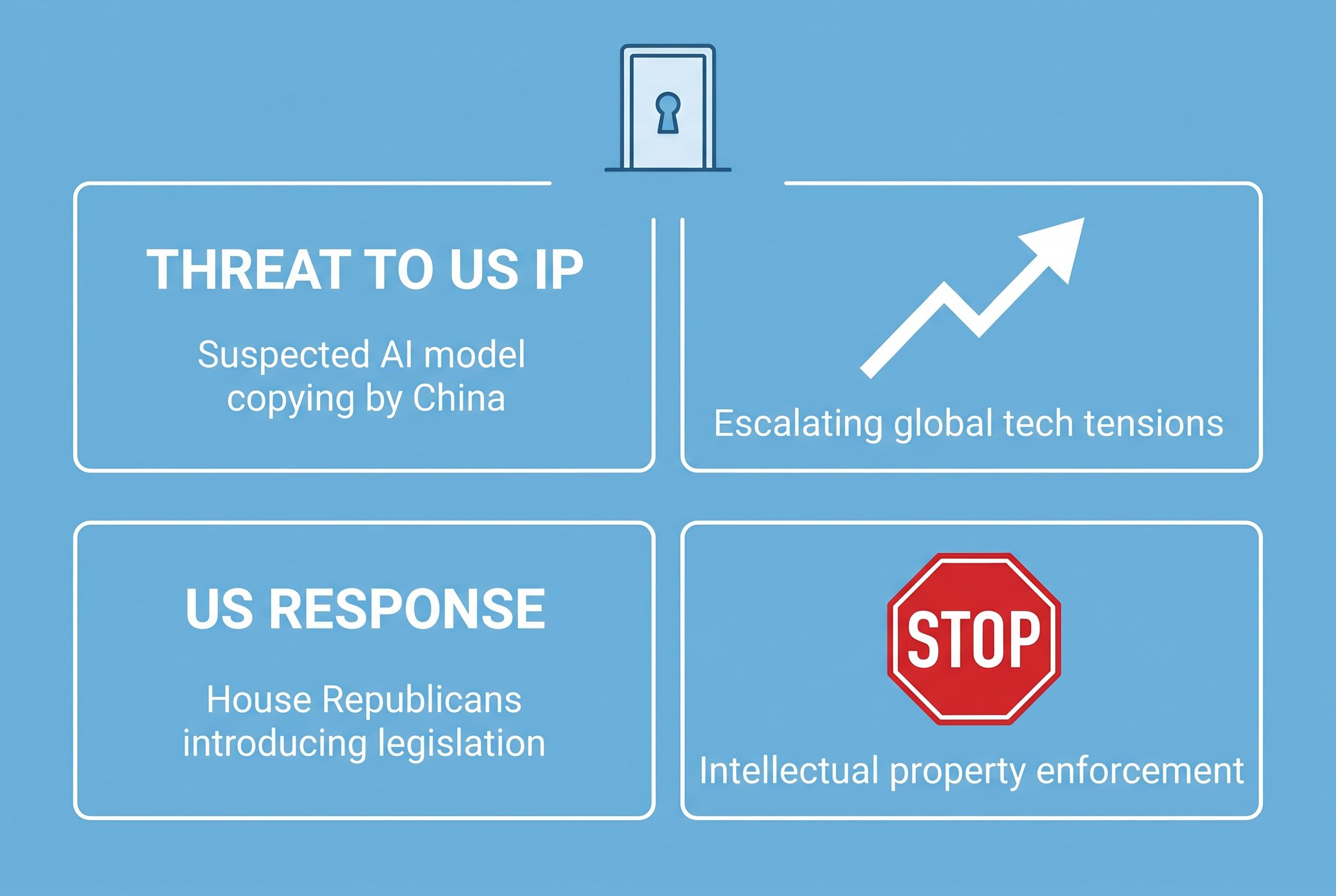 House aims to curb Chinese AI model copying amid rising global tech tensions