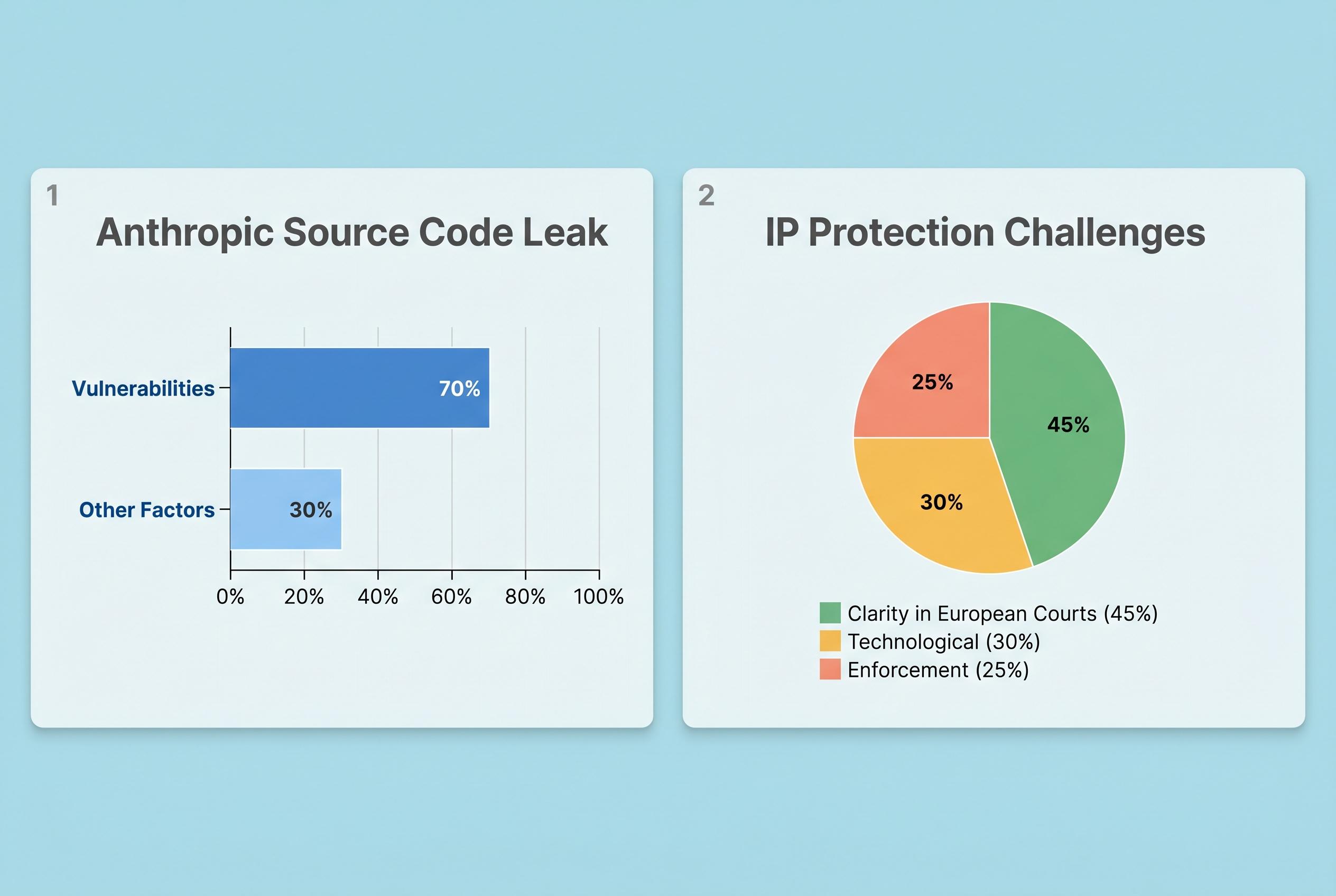 Source-code leak at Anthropic exposes vulnerabilities in AI intellectual property protection
