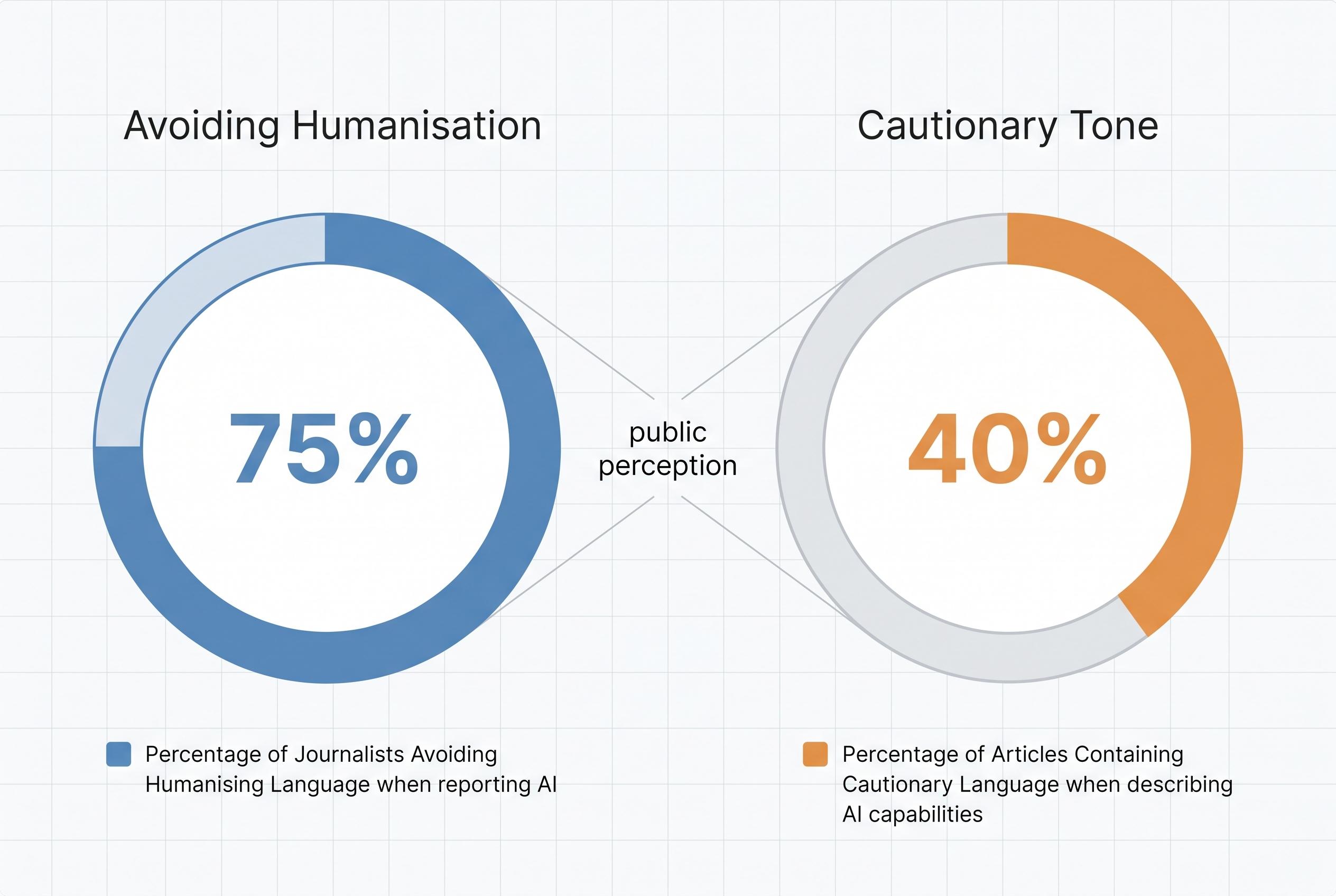 Study reveals cautious language use by journalists when describing artificial intelligence