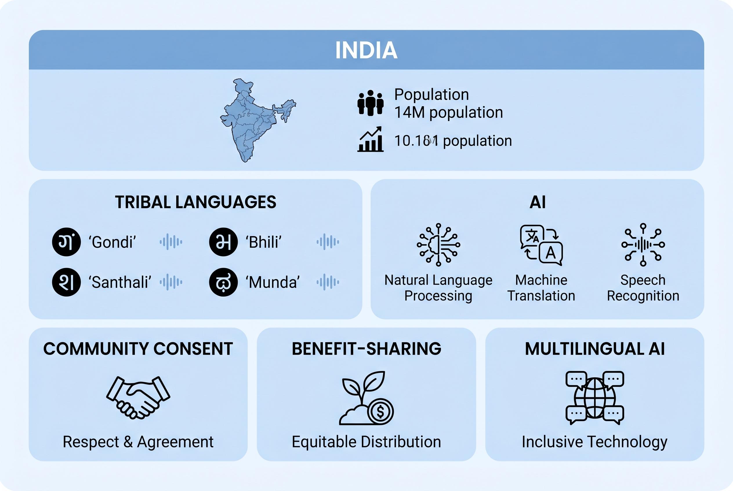 India’s multilingual AI push sparks debate over community language control