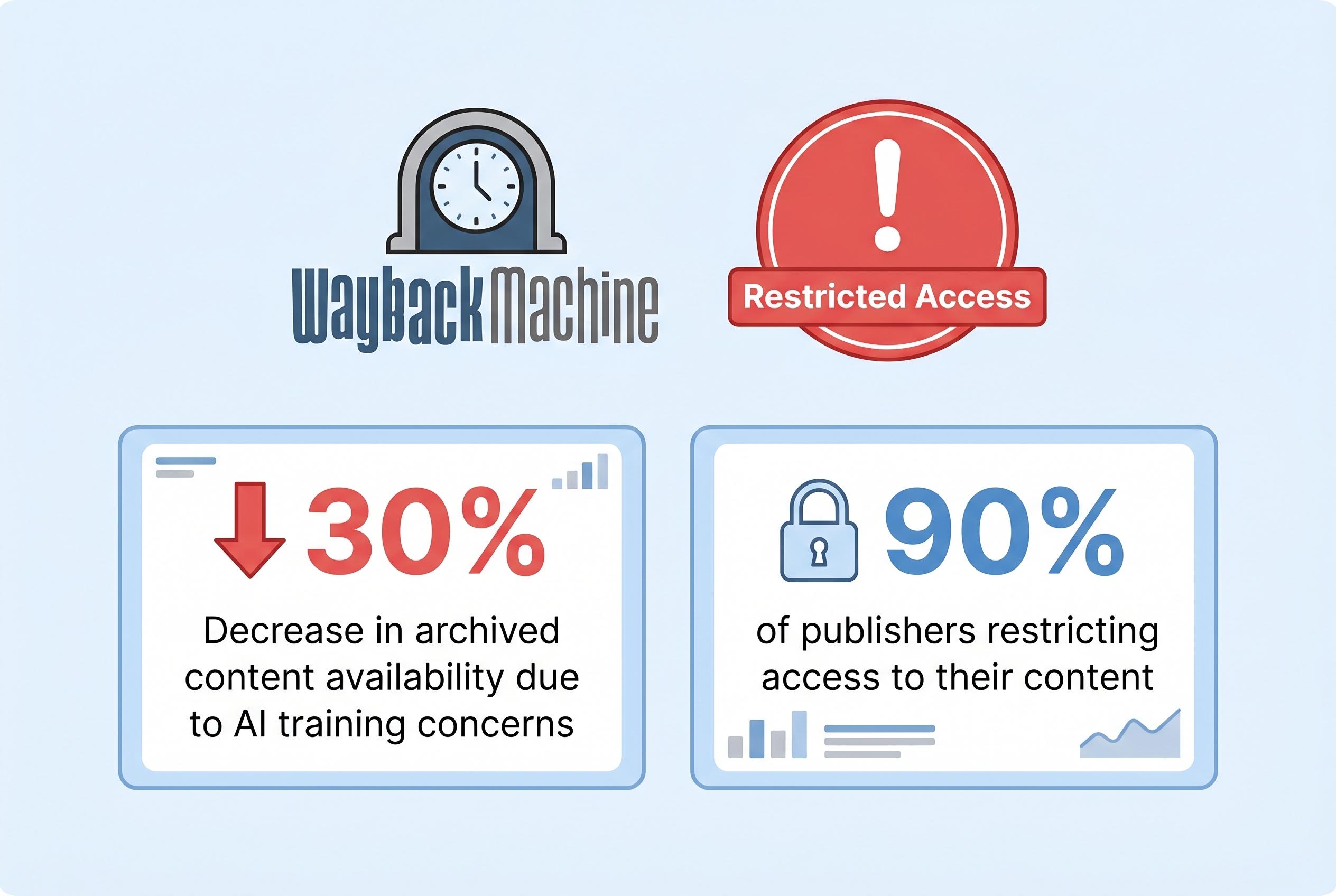 Internet Archive’s Wayback Machine faces increasing restrictions amid AI training concerns