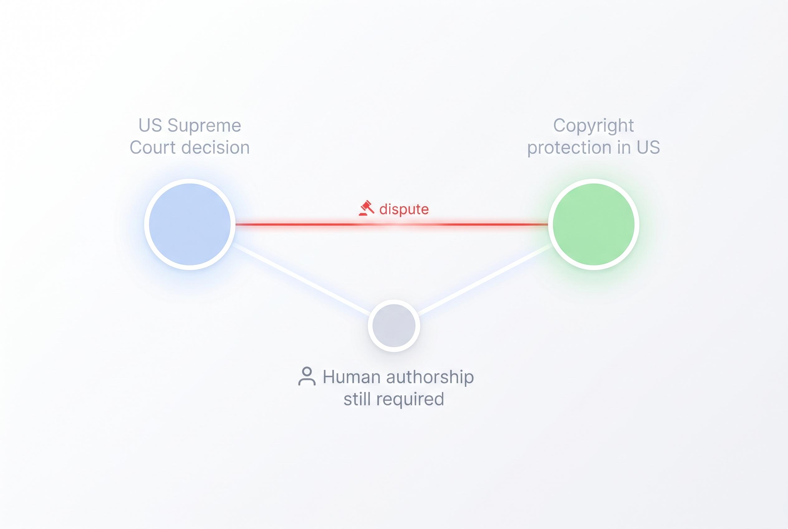 Supreme Court upholds human authorship requirement in AI copyright dispute
