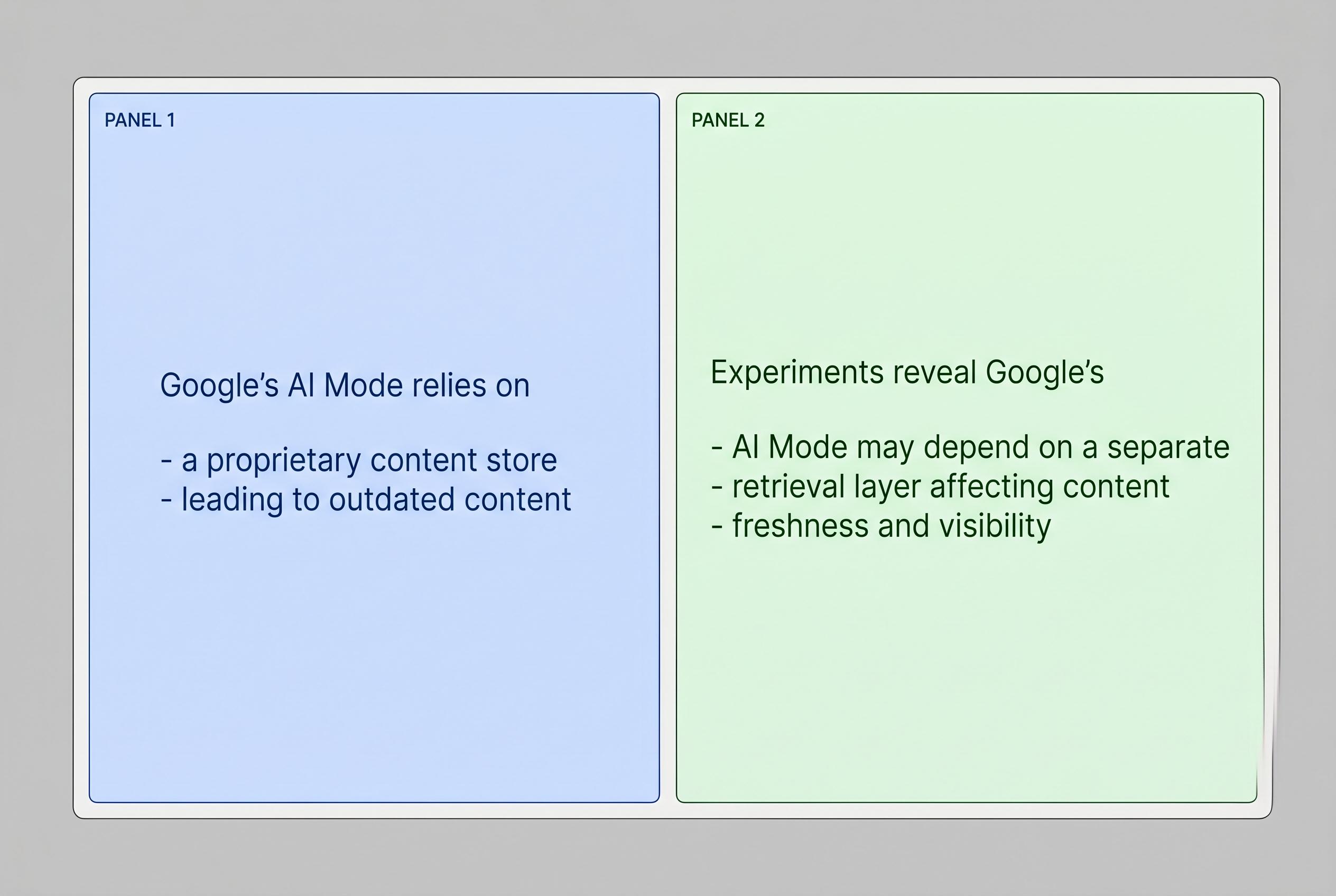 Google's AI Mode relies on proprietary content store, complicating content freshness and visibility