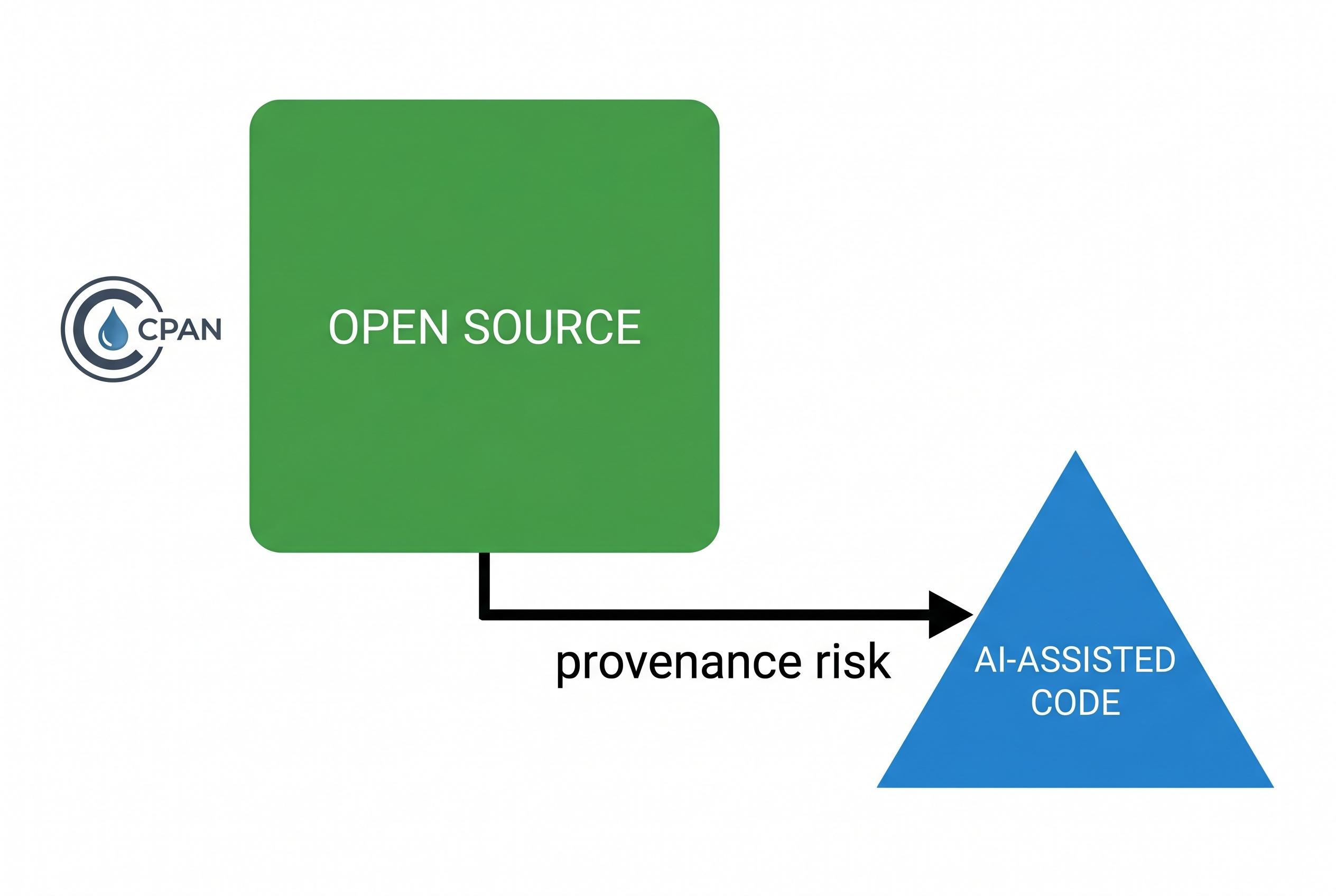 Open-source licensing dilemmas deepen as AI amplifies provenance risks in CPAN contributions