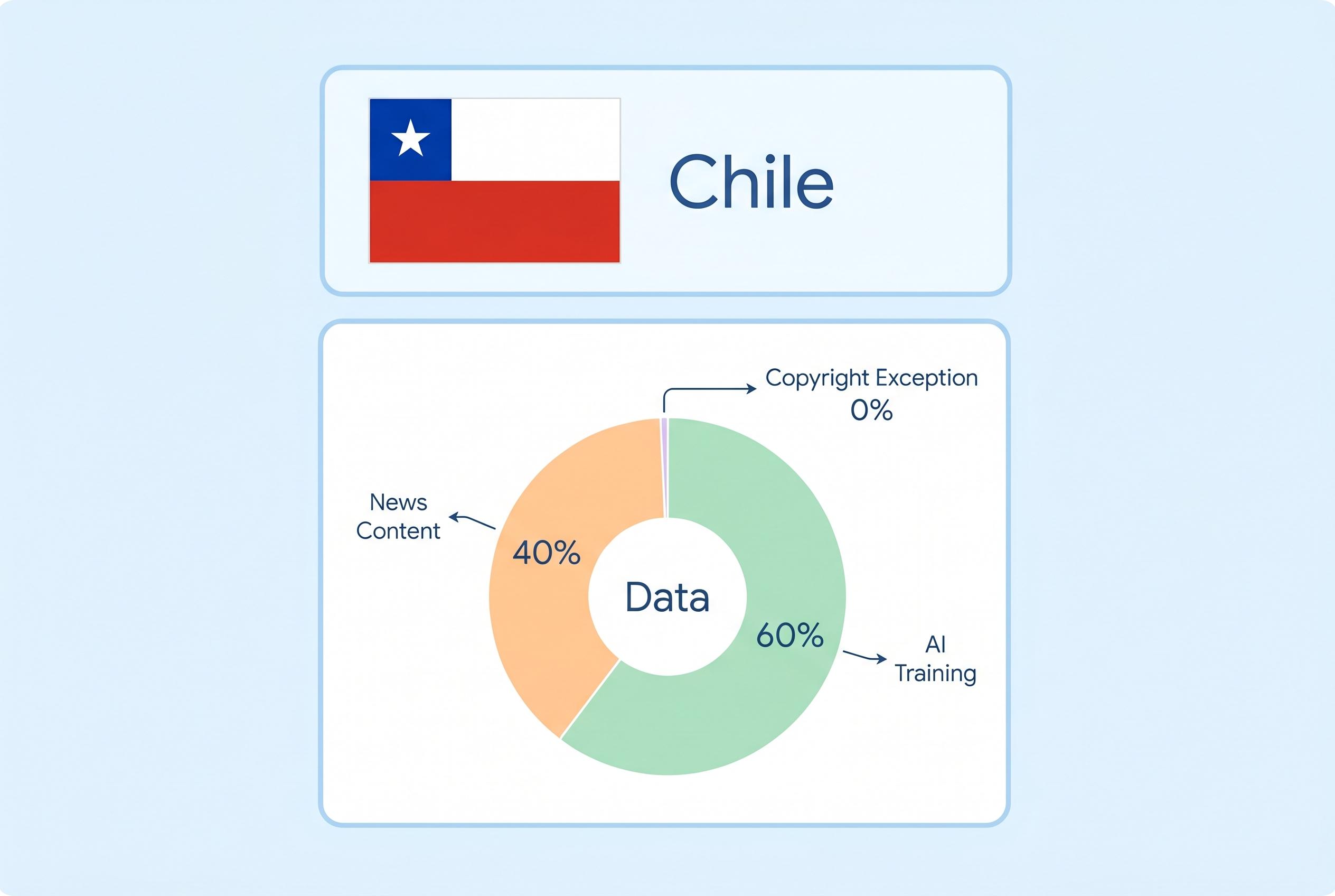 Chile’s reconstruction bill faces backlash over controversial copyright carve-out for AI data analysis
