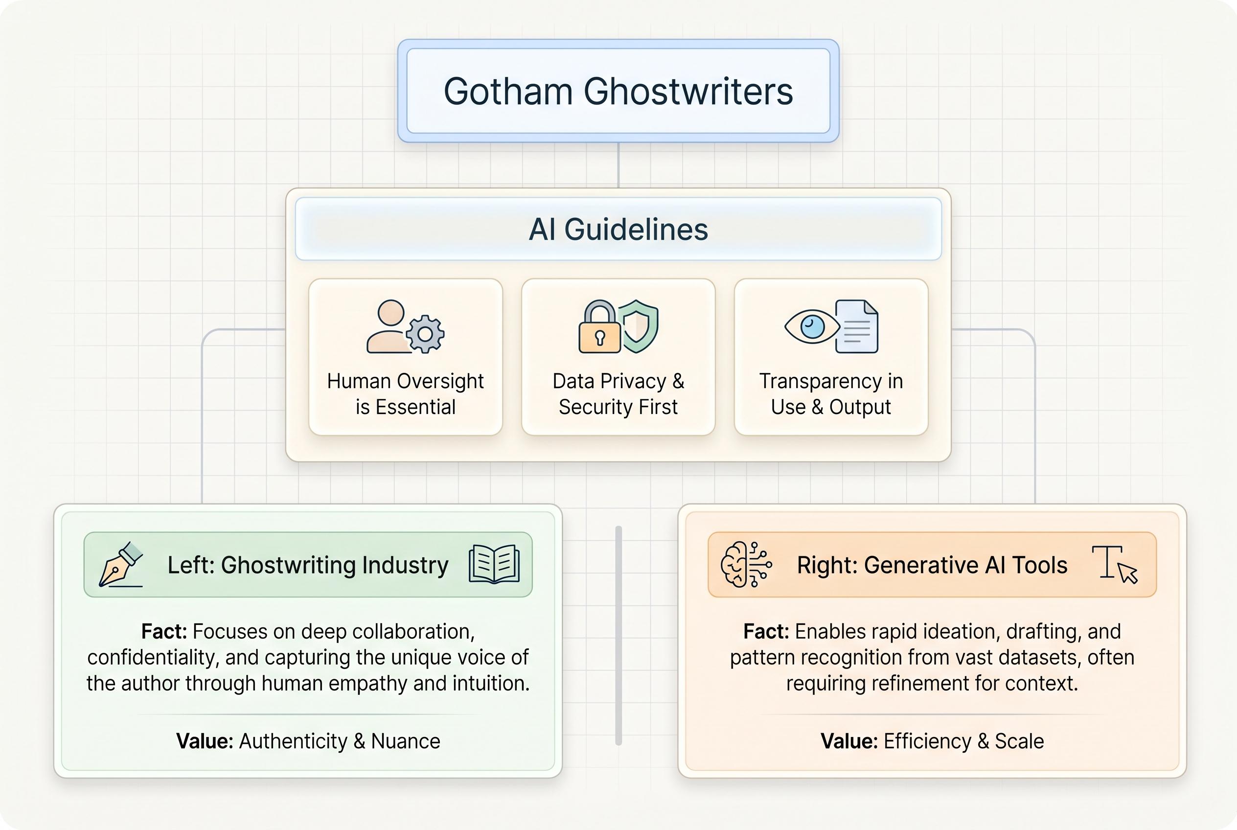 Gotham Ghostwriters launches AI guidelines to shape transparency and responsibility in ghostwriting