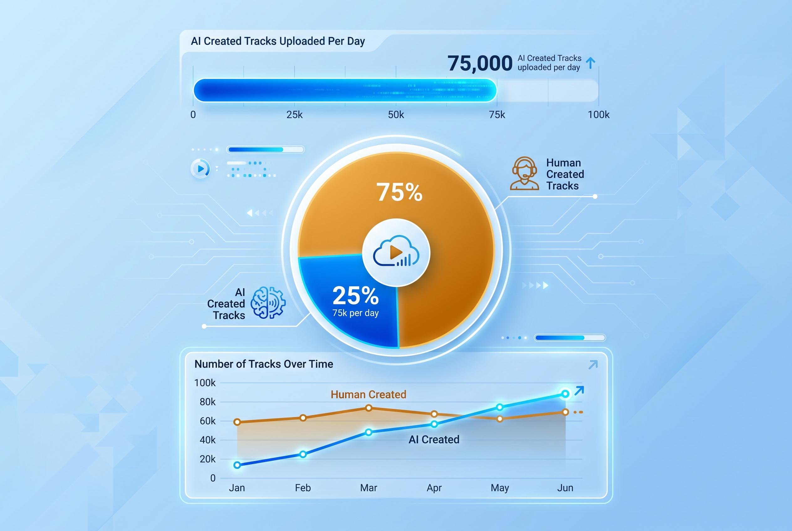 Deezer reveals rapid rise of AI-generated music amid legal and commercial challenges
