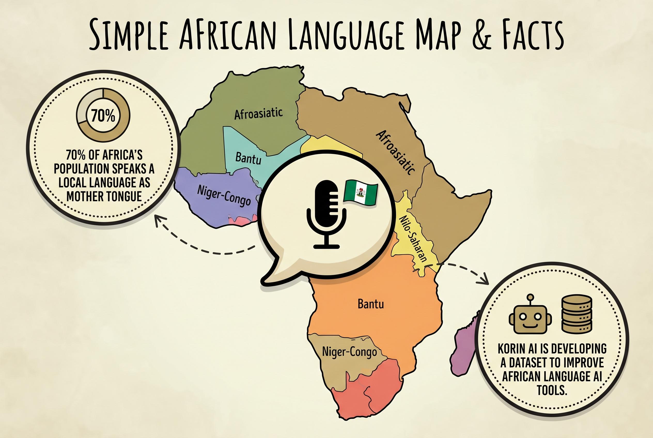 Korin AI advances African-language datasets to empower local AI innovation