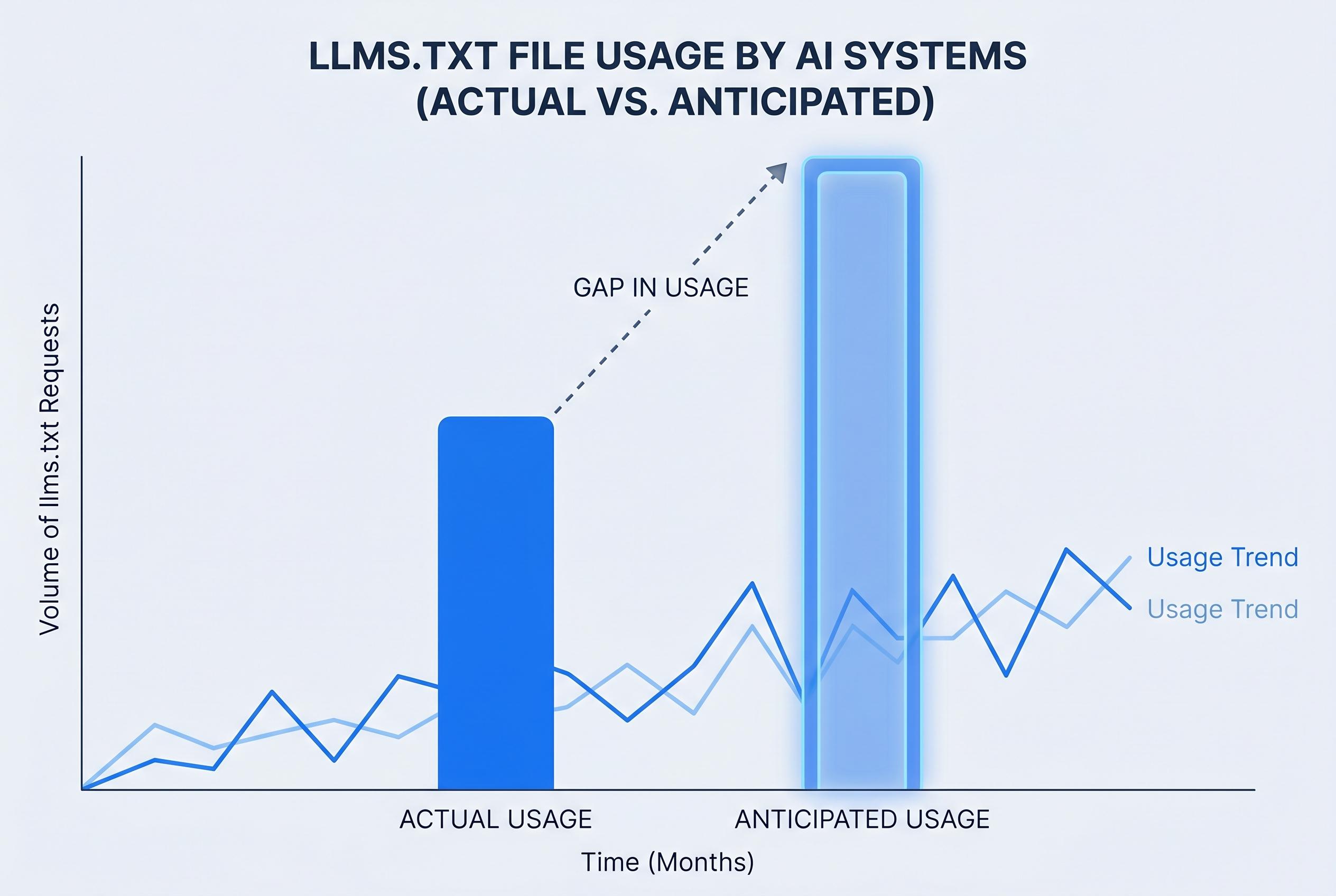 Audit casts doubt on llms.txt's role in AI crawling and SEO strategies