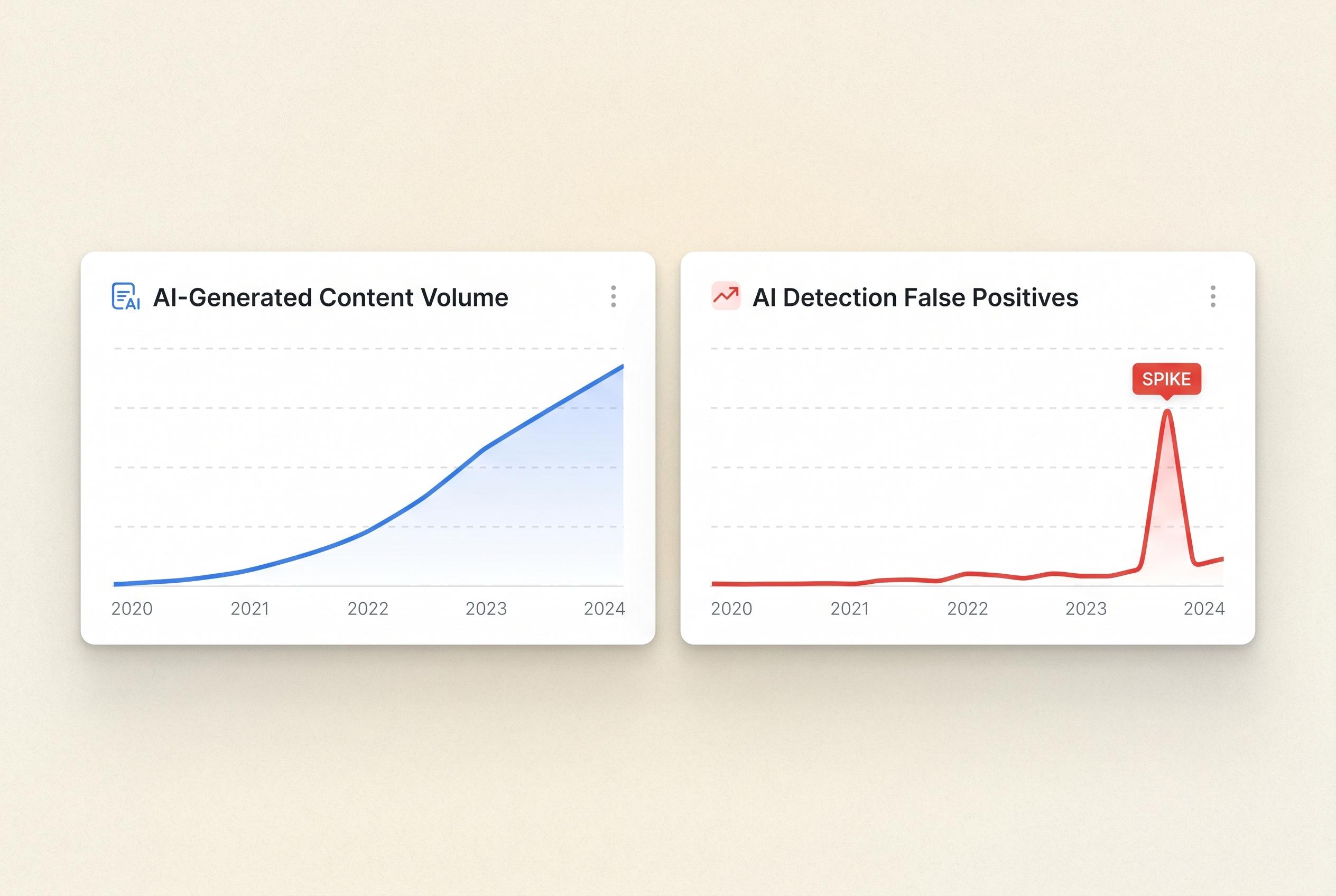 Rising AI detection false positives blur lines of human authorship in journalism