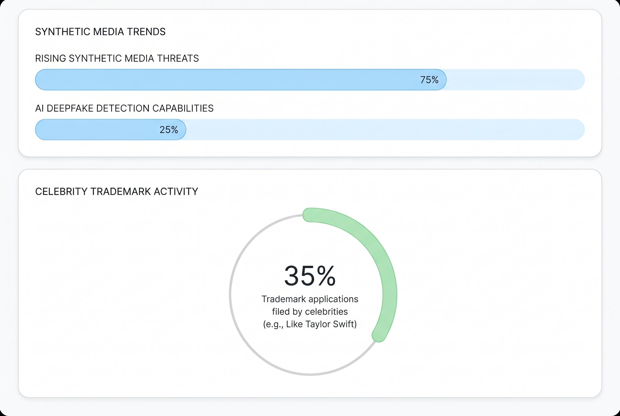 Taylor Swift files trademarks to combat AI deepfakes of her voice and image