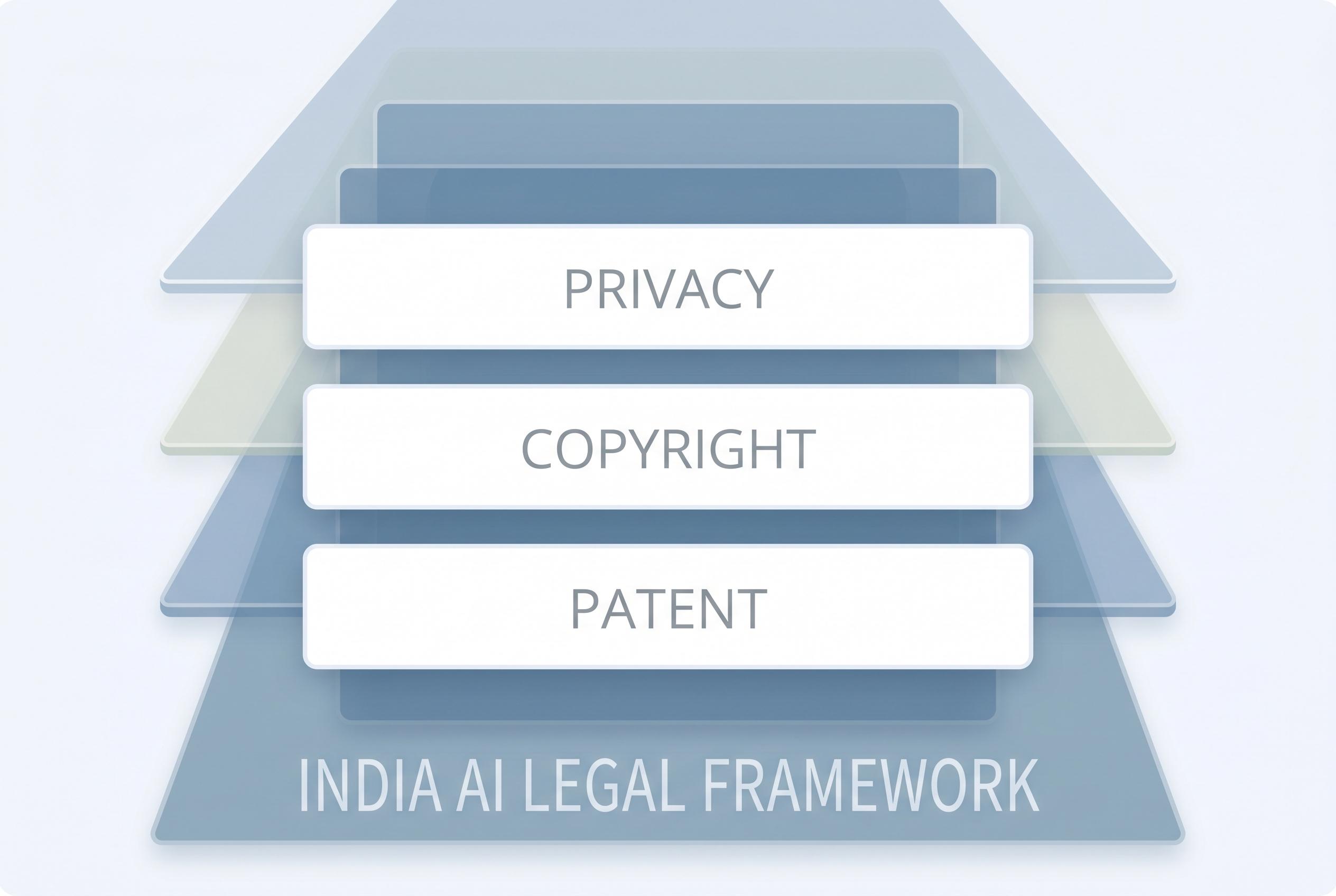 India's layered AI legal framework signals complex challenge for developers and investors