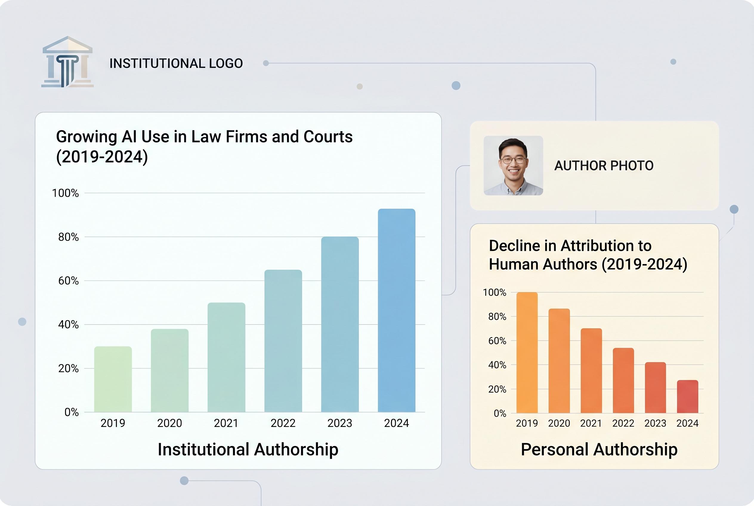 Volokh distinguishes between institutional and personal authorship in AI legal use