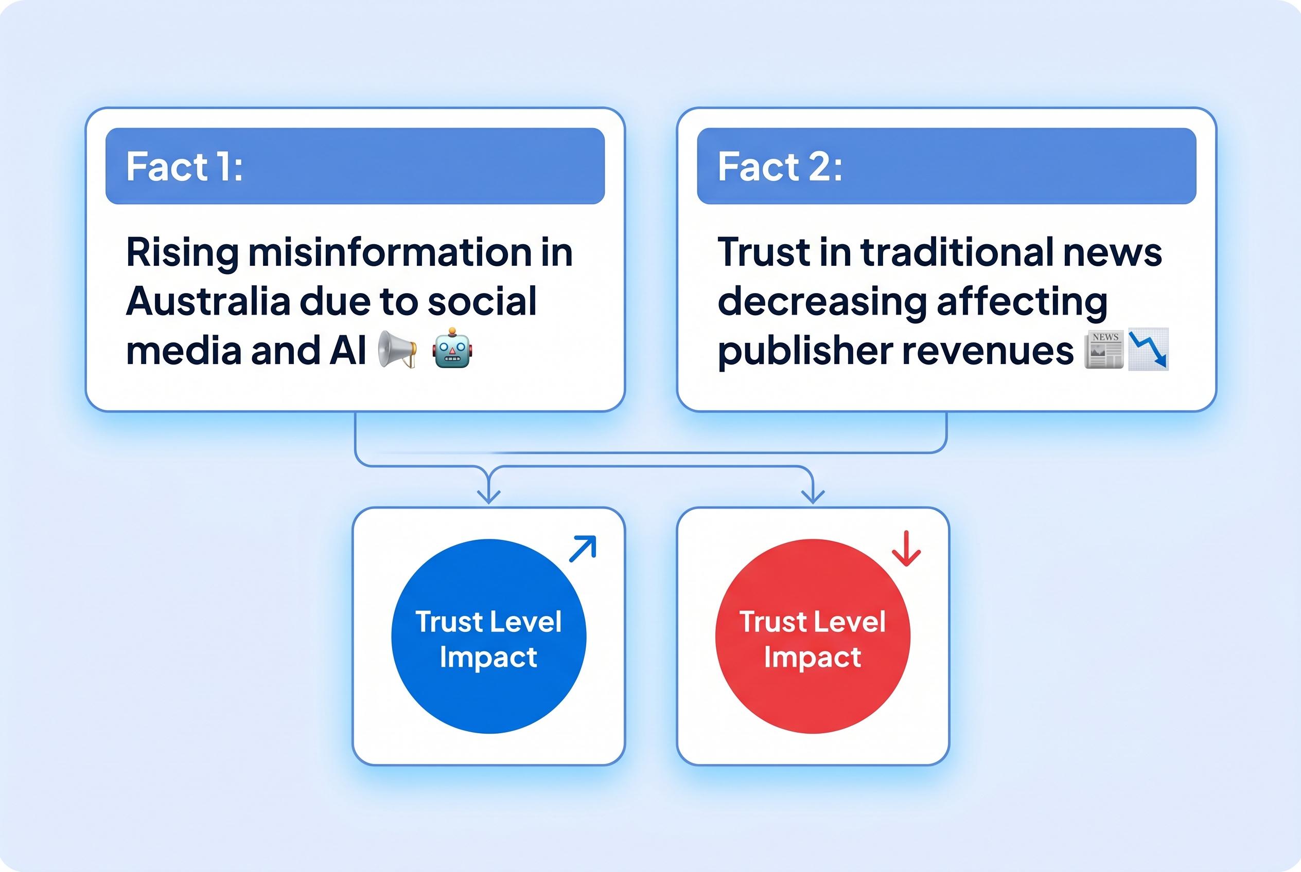 AI and social media reshape Australian news landscape amid rising misinformation concerns