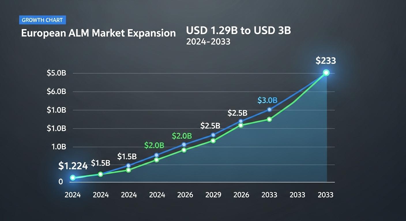 European ALM market set to nearly double by 2033 amid regulatory and digital sovereignty push