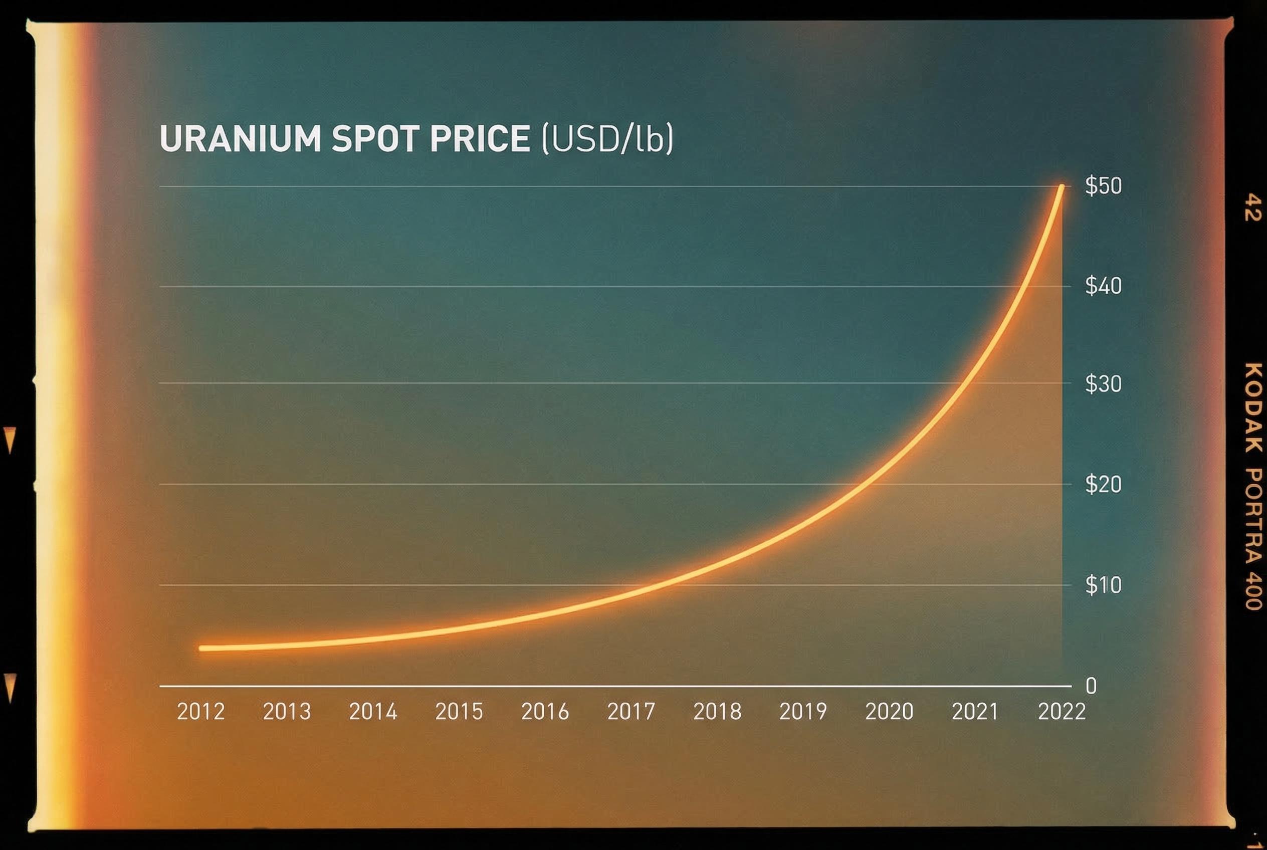 Commodities Report: Uranium futures | 2026-03-16 22:00 UTC [QKXM] | Bullish | tightening