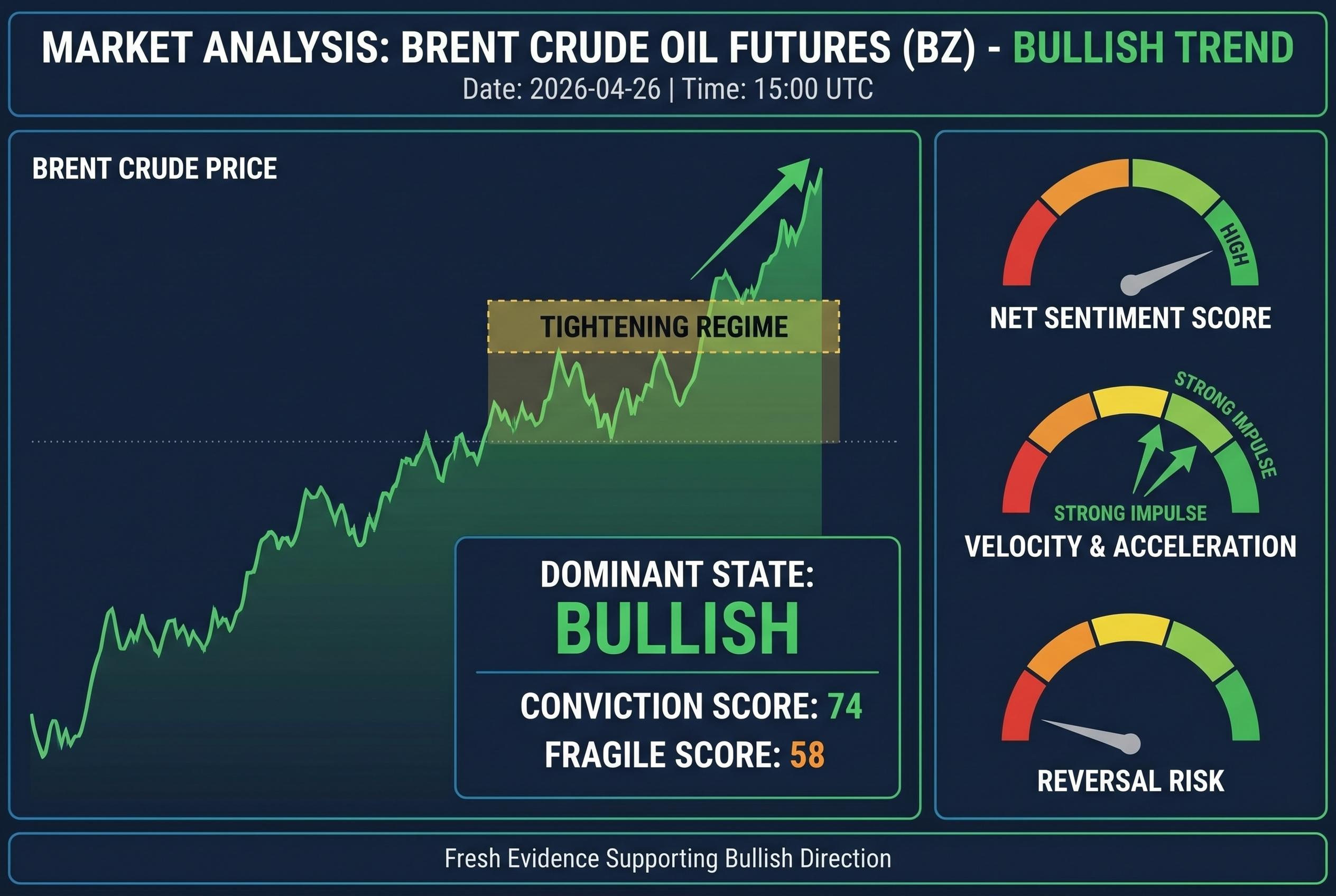 Commodities Report: Brent crude oil futures | 2026-04-26 15:00 UTC [FJQX] | Bullish | tightening