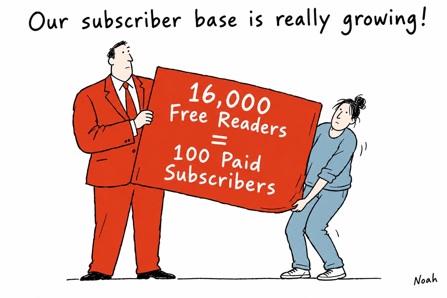 Just six in 1,000 free newsletter readers become paying subscribers, Beehiiv data shows